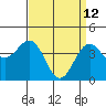 Santa Barbara tide chart for Sunday, April 12, 2026