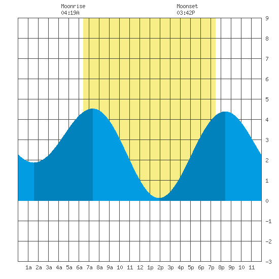 Santa Barbara tide chart for Monday, April 13, 2026