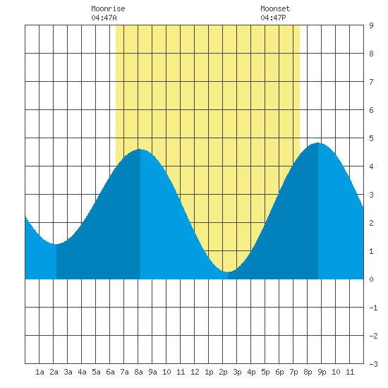 Santa Barbara tide chart for Tuesday, April 14, 2026