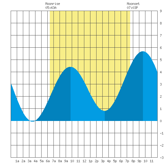 Santa Barbara tide chart for Thursday, April 16, 2026