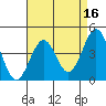 Santa Barbara tide chart for Thursday, April 16, 2026