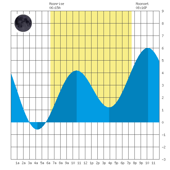 Santa Barbara tide chart for Friday, April 17, 2026