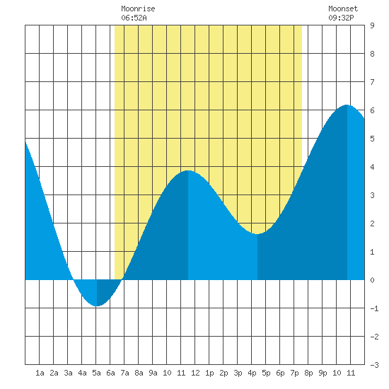Santa Barbara tide chart for Saturday, April 18, 2026