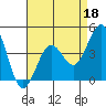 Santa Barbara tide chart for Saturday, April 18, 2026