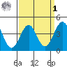 Santa Barbara tide chart for Wednesday, April 1, 2026