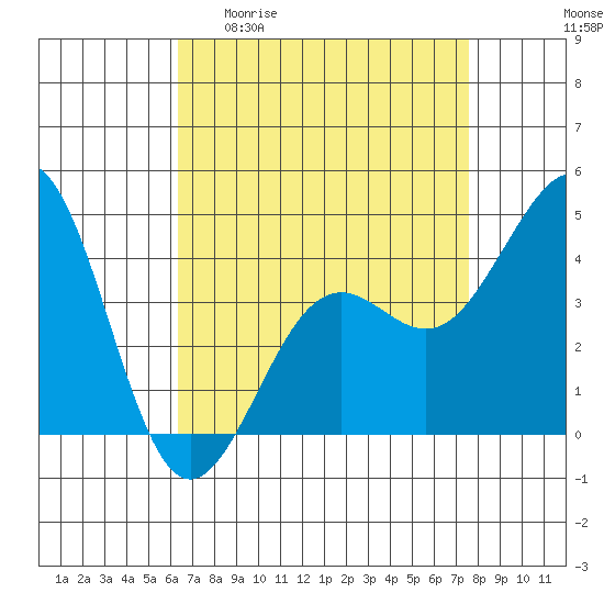 Santa Barbara tide chart for Monday, April 20, 2026