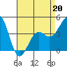Santa Barbara tide chart for Monday, April 20, 2026
