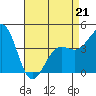 Santa Barbara tide chart for Tuesday, April 21, 2026