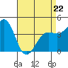 Santa Barbara tide chart for Wednesday, April 22, 2026