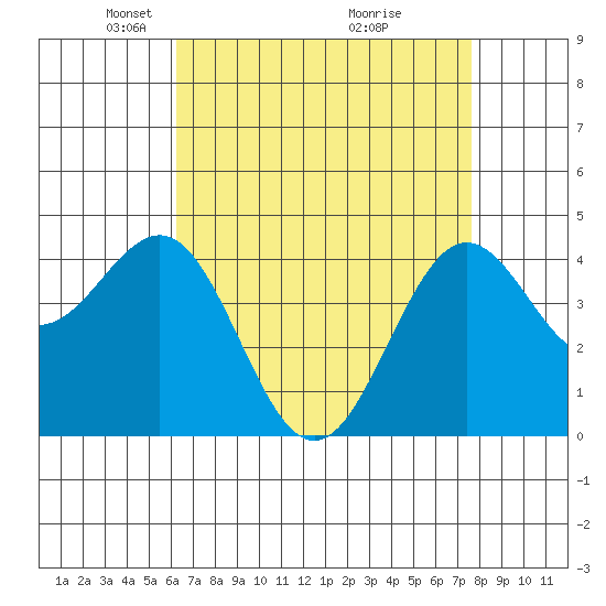 Santa Barbara tide chart for Saturday, April 25, 2026