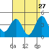 Santa Barbara tide chart for Monday, April 27, 2026