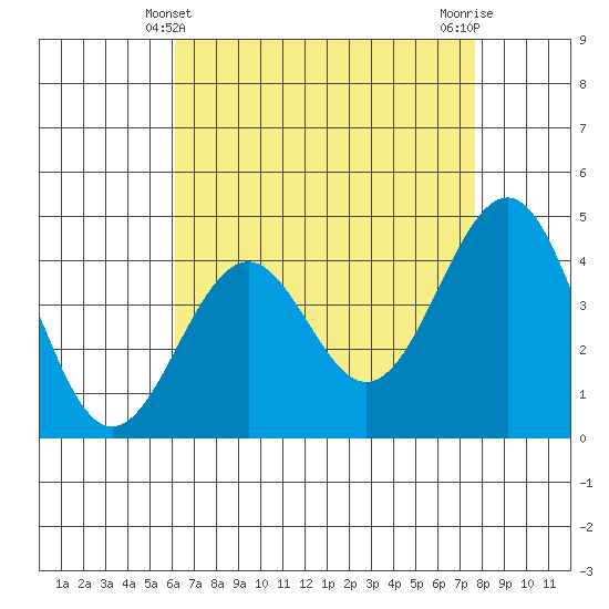 Santa Barbara tide chart for Wednesday, April 29, 2026