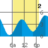 Santa Barbara tide chart for Thursday, April 2, 2026