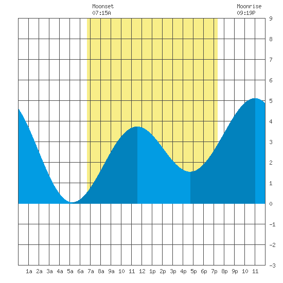 Santa Barbara tide chart for Friday, April 3, 2026