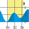 Santa Barbara tide chart for Friday, April 3, 2026