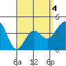 Santa Barbara tide chart for Saturday, April 4, 2026