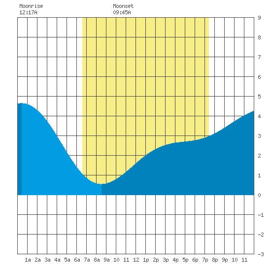 Santa Barbara tide chart for Tuesday, April 7, 2026