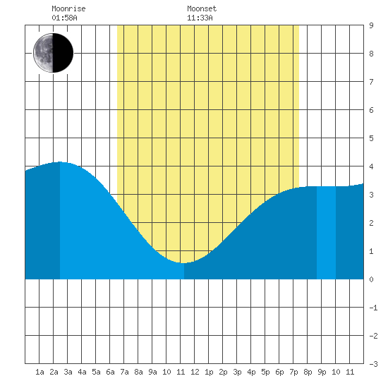 Santa Barbara tide chart for Thursday, April 9, 2026