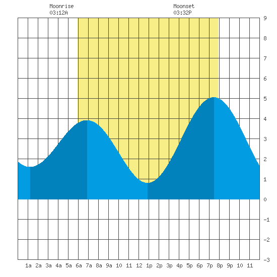 Santa Barbara tide chart for Tuesday, May 12, 2026