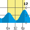 Santa Barbara tide chart for Tuesday, May 12, 2026