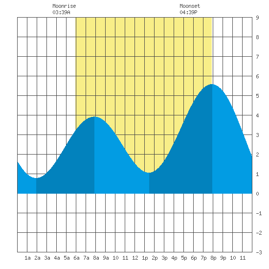 Santa Barbara tide chart for Wednesday, May 13, 2026