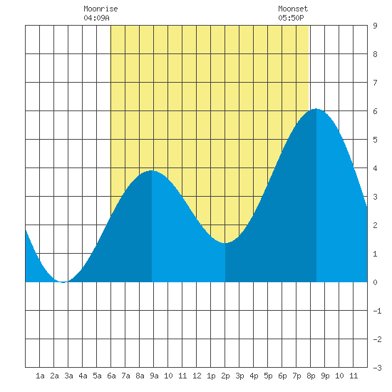 Santa Barbara tide chart for Thursday, May 14, 2026