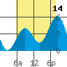 Santa Barbara tide chart for Thursday, May 14, 2026