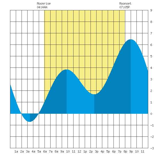 Santa Barbara tide chart for Friday, May 15, 2026
