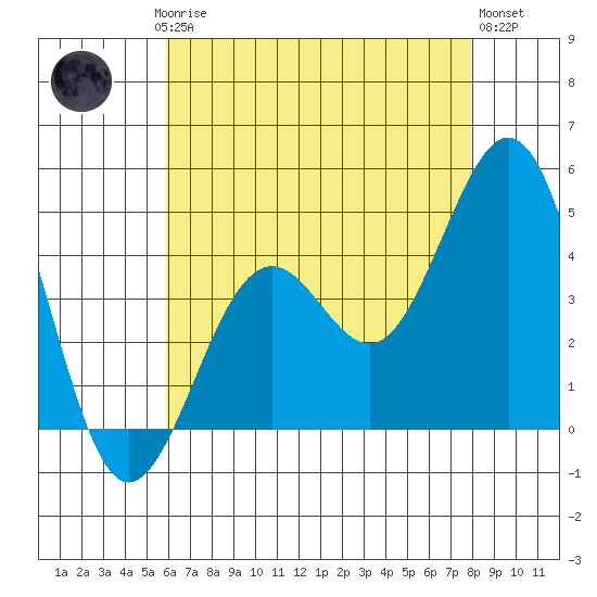 Santa Barbara tide chart for Saturday, May 16, 2026