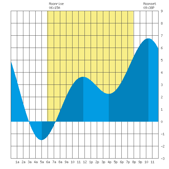 Santa Barbara tide chart for Sunday, May 17, 2026