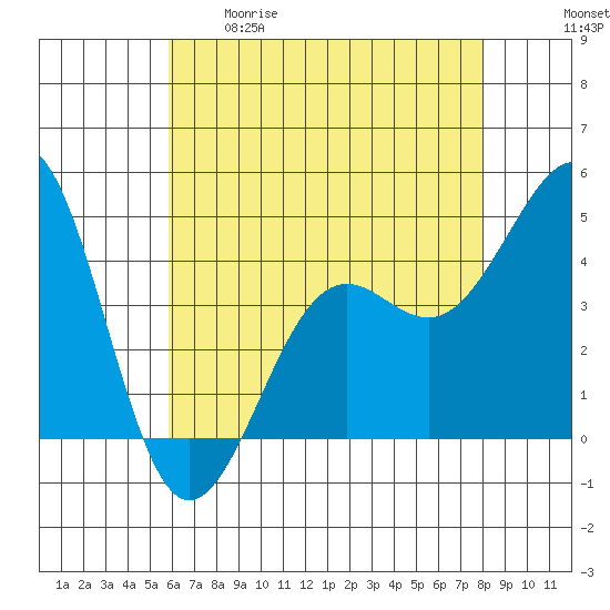 Santa Barbara tide chart for Tuesday, May 19, 2026