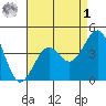 Santa Barbara tide chart for Friday, May 1, 2026