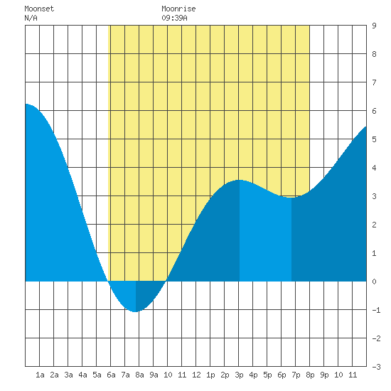 Santa Barbara tide chart for Wednesday, May 20, 2026