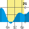 Santa Barbara tide chart for Thursday, May 21, 2026