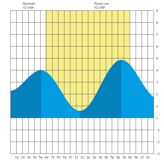 Santa Barbara tide chart for Sunday, May 24, 2026