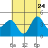 Santa Barbara tide chart for Sunday, May 24, 2026