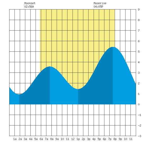 Santa Barbara tide chart for Tuesday, May 26, 2026