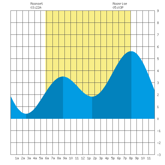 Santa Barbara tide chart for Wednesday, May 27, 2026