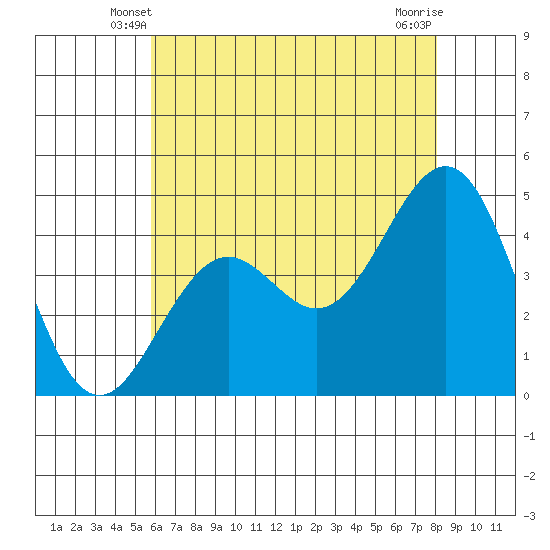 Santa Barbara tide chart for Thursday, May 28, 2026