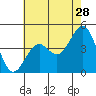Santa Barbara tide chart for Thursday, May 28, 2026