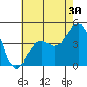 Santa Barbara tide chart for Saturday, May 30, 2026