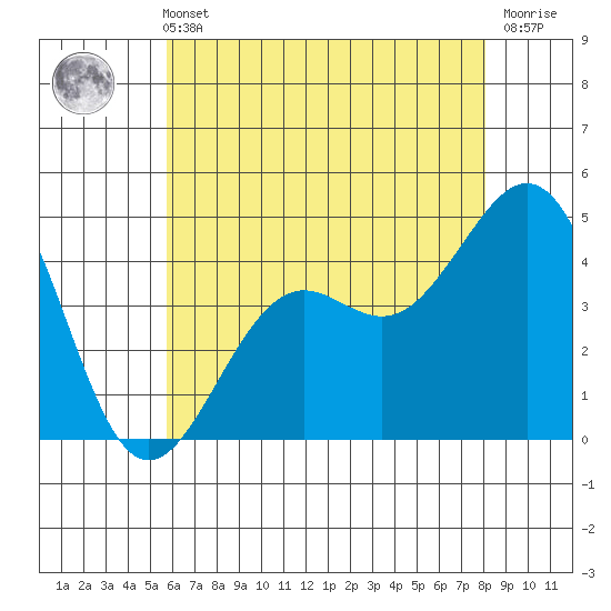 Santa Barbara tide chart for Sunday, May 31, 2026