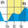 Santa Barbara tide chart for Sunday, May 31, 2026