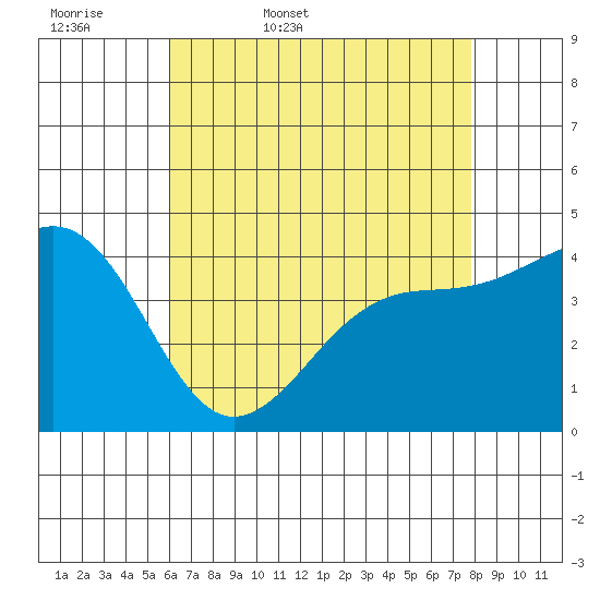 Santa Barbara tide chart for Thursday, May 7, 2026