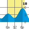 Santa Barbara tide chart for Wednesday, June 10, 2026