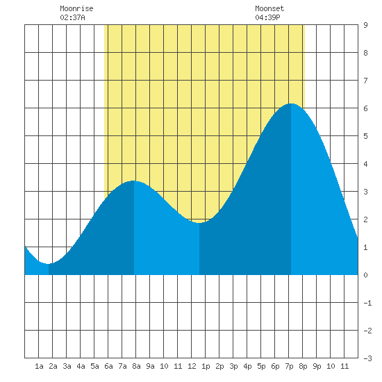 Santa Barbara tide chart for Thursday, June 11, 2026