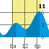 Santa Barbara tide chart for Thursday, June 11, 2026