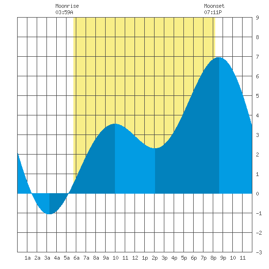 Santa Barbara tide chart for Saturday, June 13, 2026