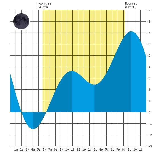 Santa Barbara tide chart for Sunday, June 14, 2026
