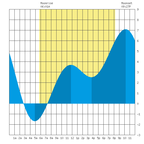 Santa Barbara tide chart for Monday, June 15, 2026
